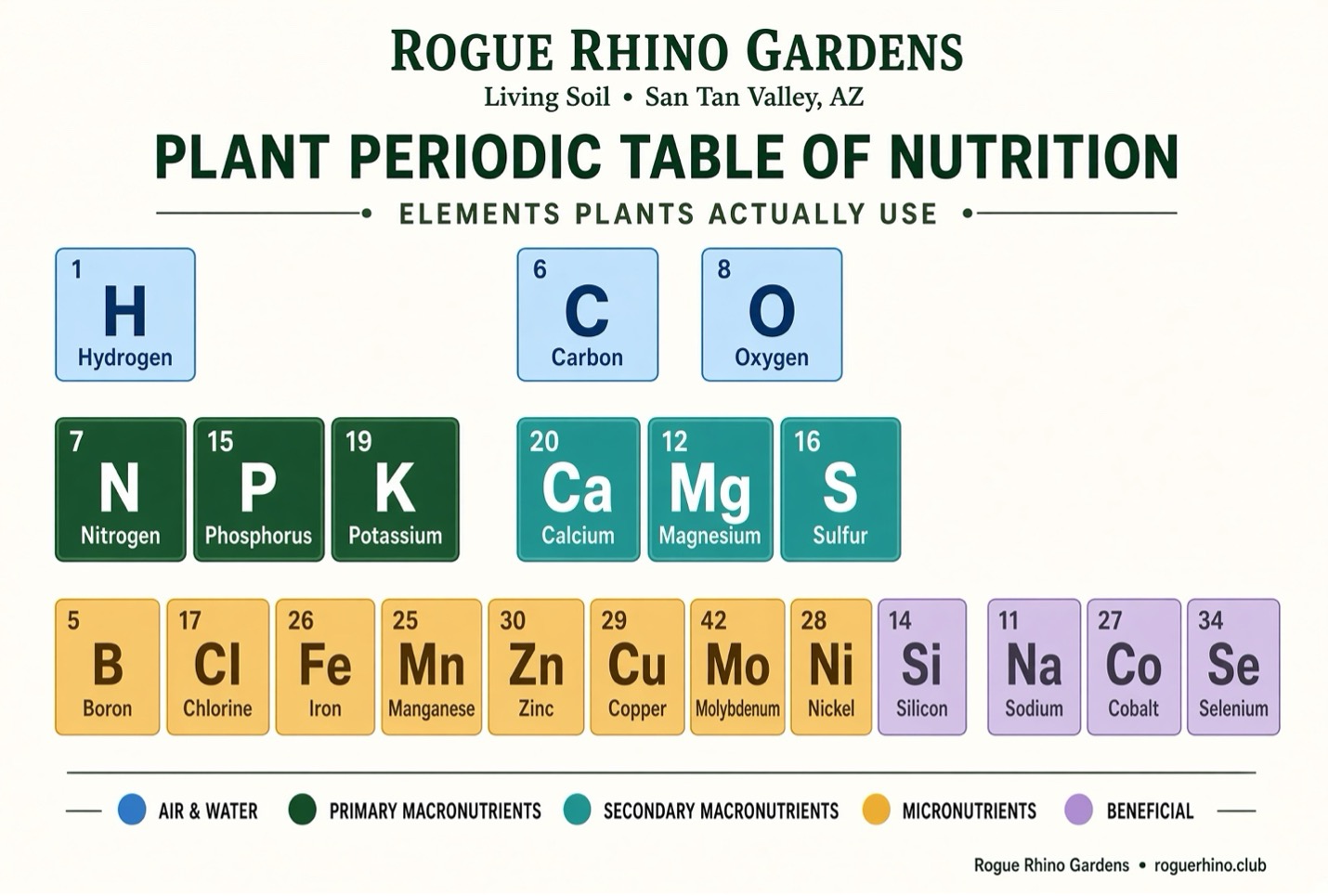 Rogue Rhino Gardens Plant Periodic Table of Nutrition showing elements plants use, including macronutrients, secondary macronutrients, micronutrients, and beneficial elements